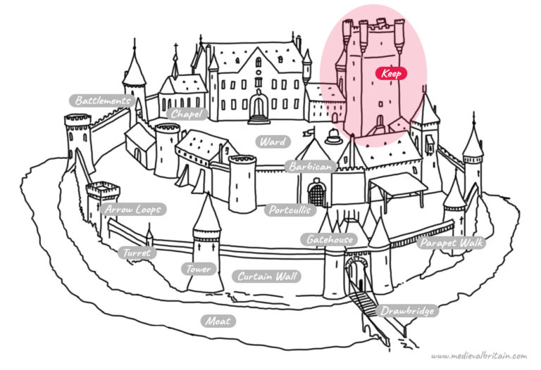 Medieval Castle Parts: The Keep - Illustration