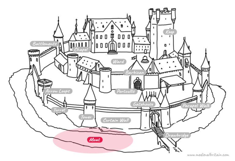 Medieval Castle Parts: The Moat - Illustration